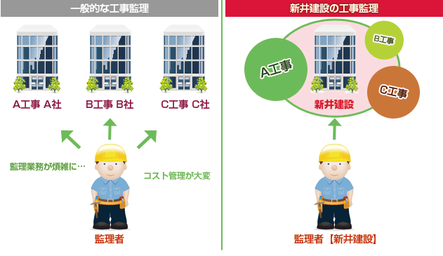 一般的な工事管理と新井建設の工事管理