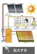 太陽熱エネルギー「ソーラーハイブリッドシステム」